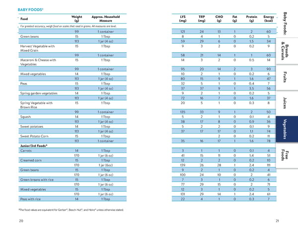 A Food List for Glutaric Aciduria Type 1 (GA 1) - Page 11