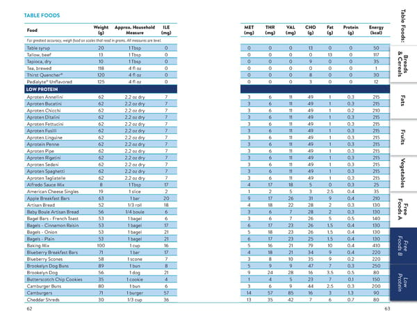 A Food List for Methylmalonic Acidemia (MMA) - Page 32