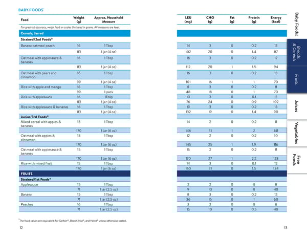 A Food List for Disorders of Leucine Catabolism (DLC) - Page 7