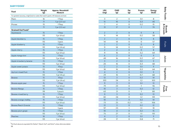 A Food List for Disorders of Leucine Catabolism (DLC) - Page 8