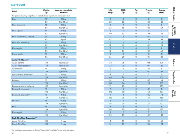 A Food List for Disorders of Leucine Catabolism (DLC) - Page 9