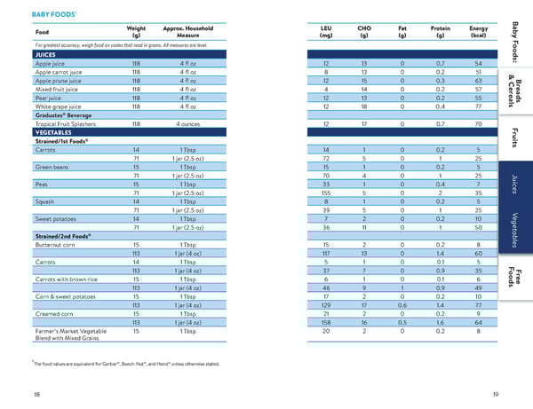 A Food List for Disorders of Leucine Catabolism (DLC) - Page 10