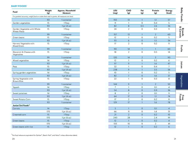 A Food List for Disorders of Leucine Catabolism (DLC) - Page 11