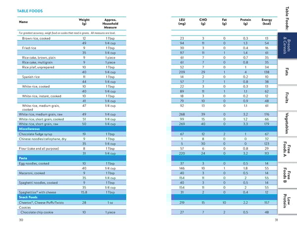 A Food List for Disorders of Leucine Catabolism (DLC) - Page 16