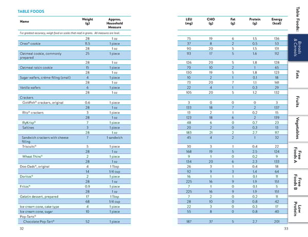 A Food List for Disorders of Leucine Catabolism (DLC) - Page 17