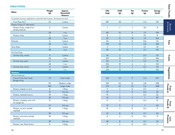 A Food List for Disorders of Leucine Catabolism (DLC) - Page 18