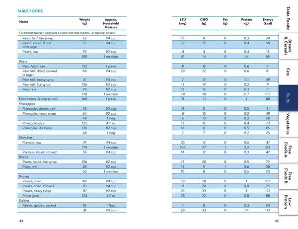 A Food List for Disorders of Leucine Catabolism (DLC) - Page 23