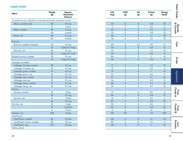 A Food List for Disorders of Leucine Catabolism (DLC) - Page 25