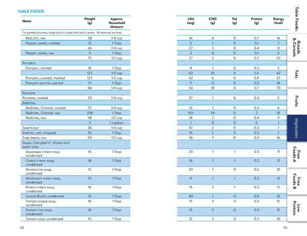 A Food List for Disorders of Leucine Catabolism (DLC) - Page 28
