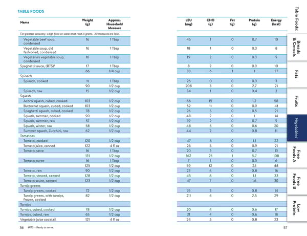 A Food List for Disorders of Leucine Catabolism (DLC) - Page 29