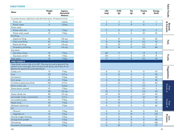 A Food List for Disorders of Leucine Catabolism (DLC) - Page 31