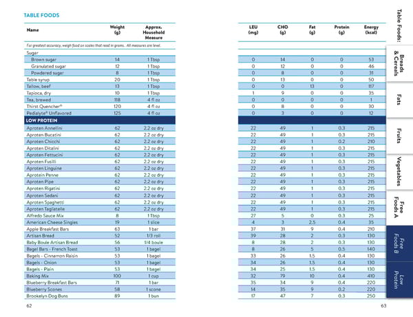 A Food List for Disorders of Leucine Catabolism (DLC) - Page 32