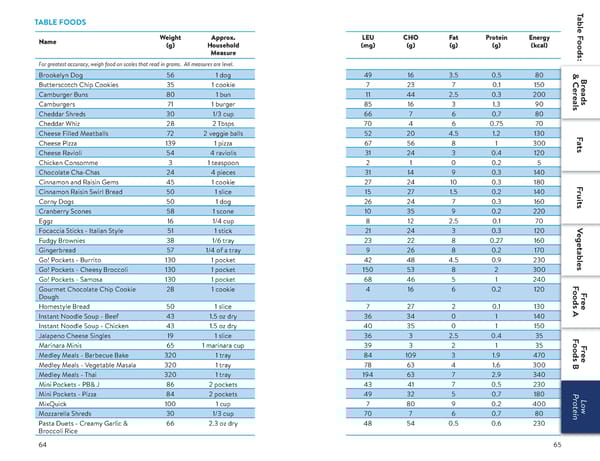 A Food List for Disorders of Leucine Catabolism (DLC) - Page 33