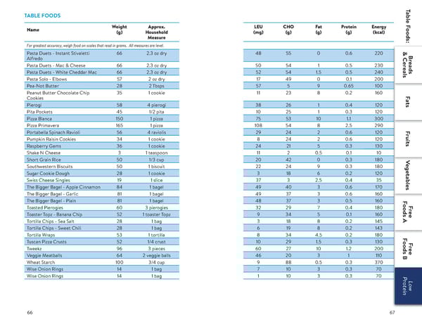 A Food List for Disorders of Leucine Catabolism (DLC) - Page 34
